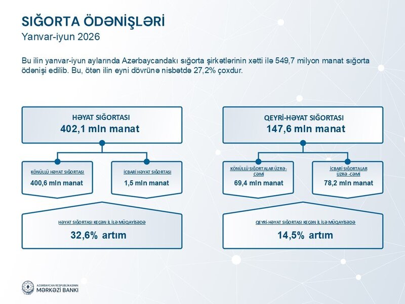 Sığorta bazarında ödəniş təzyiqi güclənir: Ödənişlər haqlardan 4,4 dəfə sürətlə artıb