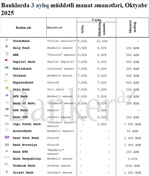 2025-ci ilin oktyabrında bankların ən sərfəli qısamüddətli manat əmanətləri – Xalq Bank liderdir