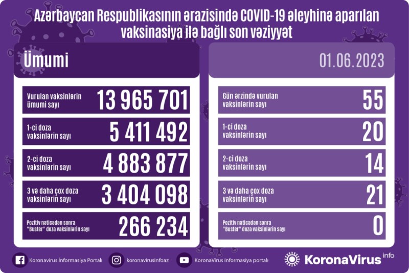 Azərbaycanda koronavirus ilə bağlı son vəziyyət açıqlandı