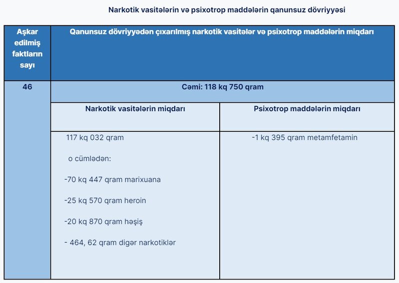 Gömrükdə 6 ayda 670 cinayət faktı - 18 NƏFƏR HƏBS EDİLİB