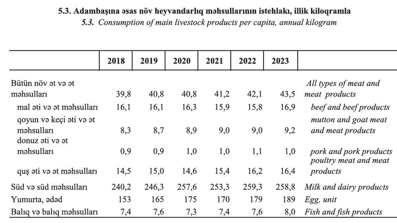 Azərbaycanda ərzaq məhsullarının adambaşına istehlakı barədə məlumatlar açıqlandı