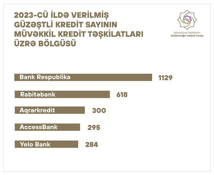 2023-də ən çox məbləğdə və sayda güzəştli kredit verən banklar açıqlandı – Siyahl