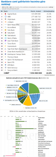 Bankların cəmi gəlirlərinin RENKİNQİ: həcm, dinamika və bazar payı (2024, I rüb)
