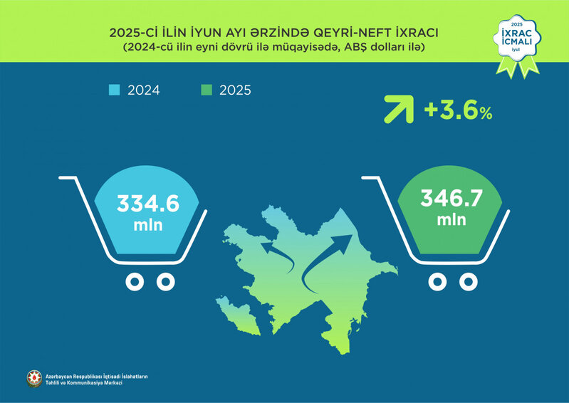 Azərbaycanın qeyri-neft ixracı 10% artıb