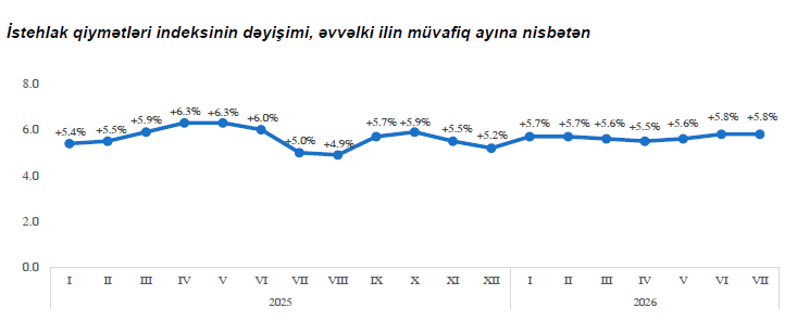 Azərbaycanda qida məhsulları son 12 ayda 7%-dən çox bahalaşıb
