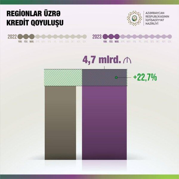 Regionlar üzrə kredit qoyuluşu 22.7 % artıb