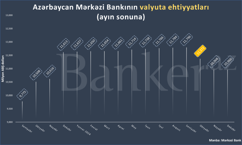 Mərkəzi Bankın valyuta ehtiyatları son rübdə azalıb