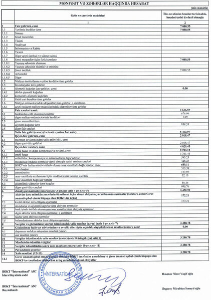 Bank Olmayan Kredit Təşkilatı 6 ayda 3,3 milyon manat qazanıb - XALİS MƏNFƏƏTİ 1,8 DƏFƏ ARTIB