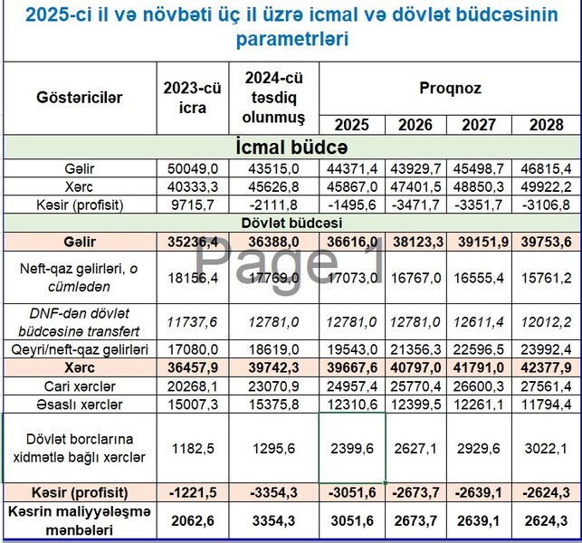 Vergi və Gömrük üçün planlar artılır - DAHA ÇOX VERGİLƏR YIĞILACAQ