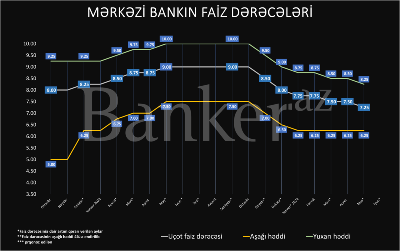 Mərkəzi Bank faiz qərarı verir: 