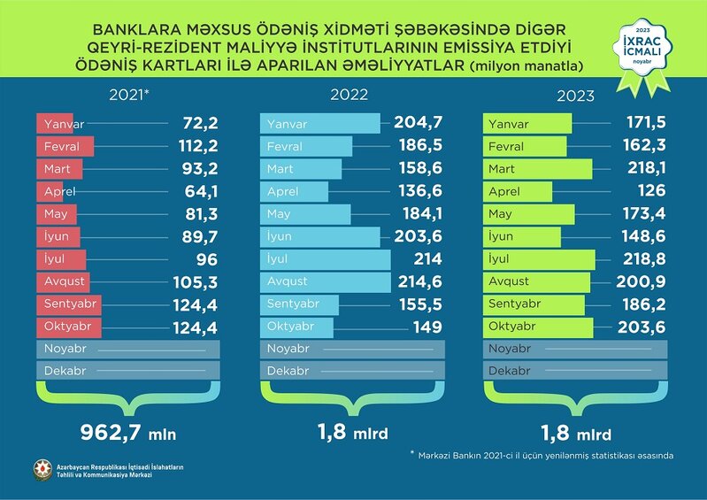 Elektrik enerjisi 1-ci, pomidor2-ci, qızıl 3-cü olub - İXRAC İLƏ BAĞLI YENİ RƏQƏMLƏR