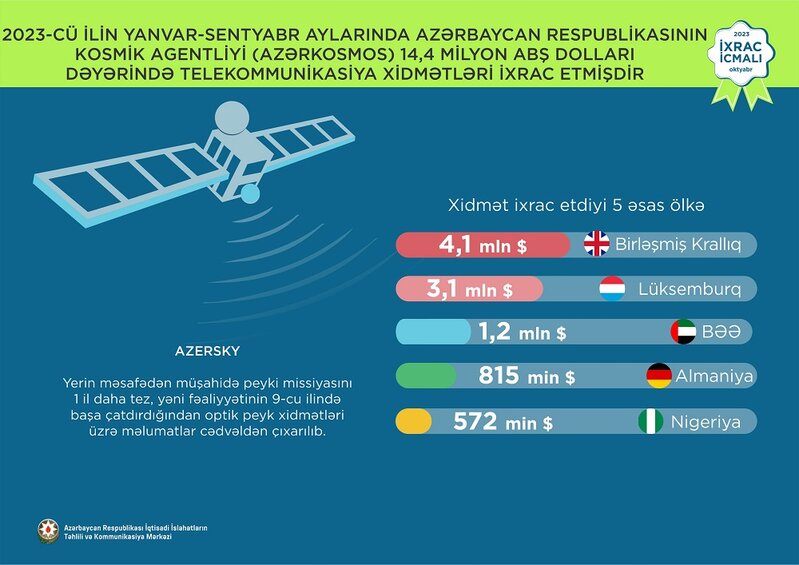 Elektrik enerjisi 1-ci, pomidor 2-ci, qızıl 3-cü olub - İXRAC İCMALI AÇIQLANDI