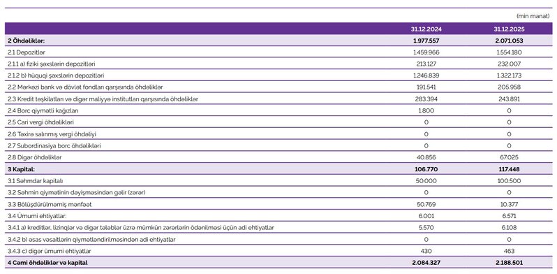Azər Türk Bankın maliyyə vəziyyəti məlum olub