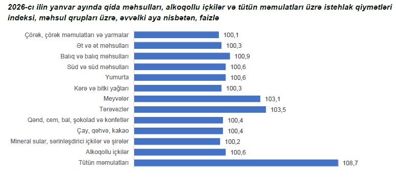 Azərbaycanda illik inflyasiya sürətlənib
