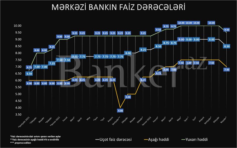 Mərkəzi Bank 2023-cü ilin son faiz qərarını verir