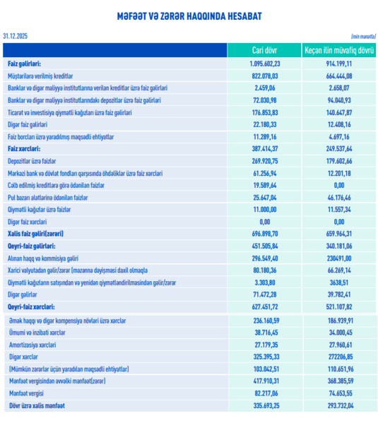 ABB 2025-ci ildə 336 milyon manat xalis mənfəət əldə edib – REKORD