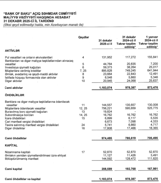 Bankın kredit portfeli 147 milyon manat böyüyüb, 2025-ci ili 27,8 milyon manat xalis mənfəətlə başa vurub