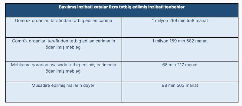 Gömrükdə 6 ayda 670 cinayət faktı - 18 NƏFƏR HƏBS EDİLİB