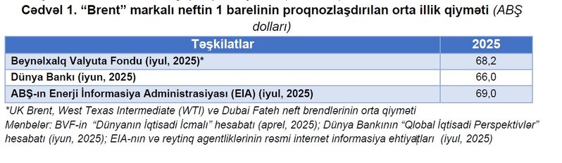 Azərbaycanın makroiqtisadi proqnozları yenilənib