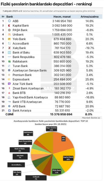 Əhalinin banklardakı depozitləri üzrə renkinq: həcm, bazar payı və dinamika (01.10.2025)