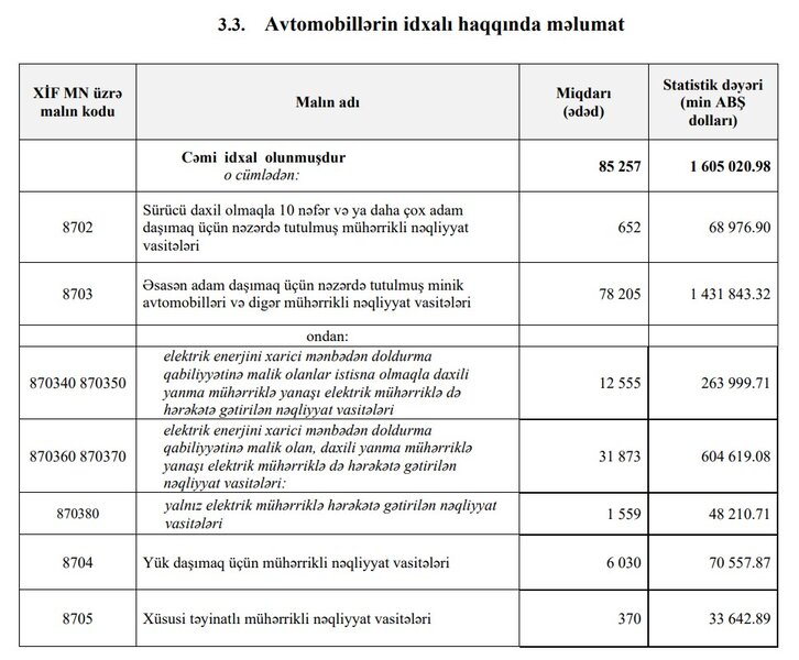 Azərbaycana avtomobil idxalında