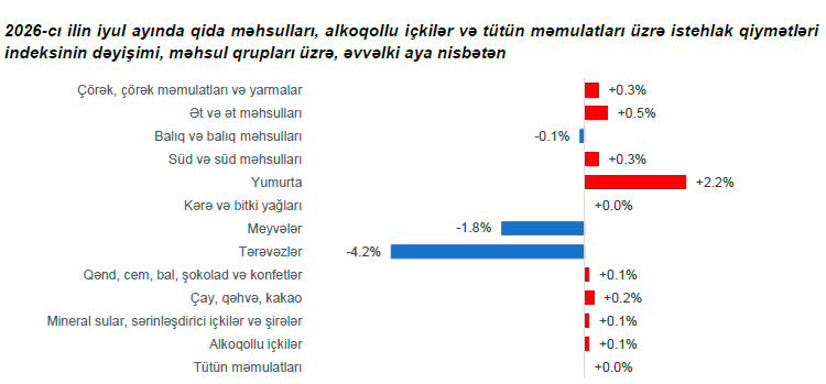Azərbaycanda qida məhsulları son 12 ayda 7%-dən çox bahalaşıb