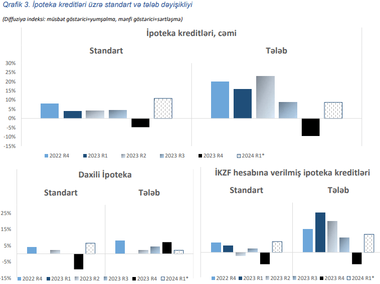 Sorğu: Ölkədə ipoteka kreditlərinə tələb düşüb, növbəti rübdən artacaq