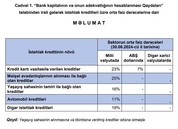 Kredit kartı və təmir kreditləri ucuzlaşıb