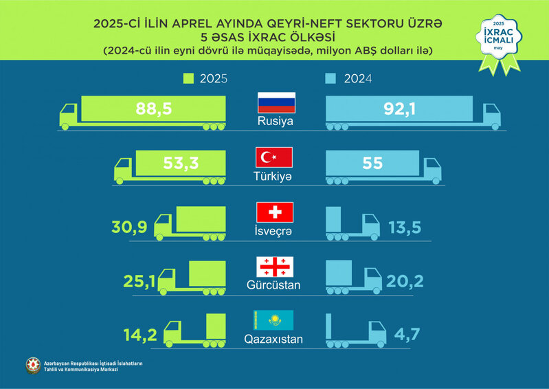 Azərbaycanın ən çox məhsul ixrac etdiyi ölkələr - CƏDVƏL