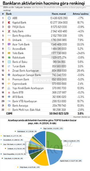 Bankların aktivlərinə görə RENKİNQİ (01.10.2024)