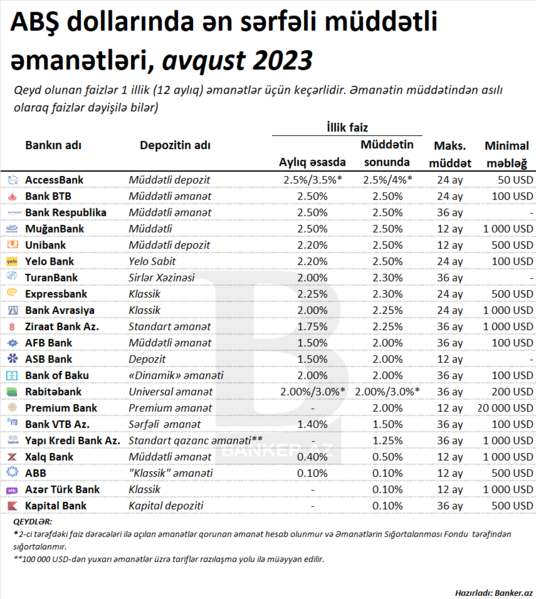 SİYAHI: ABŞ dollarında ən çox gəlirlilik təklif edən bank depozitləri [avqust 2023]