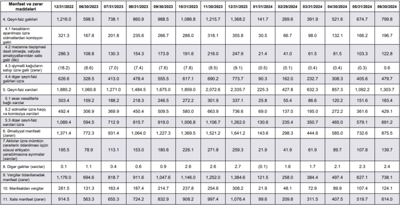 Banklar ilin ilk yarısında 2.8 mlrd. gəlirə qarşı 614 mln. manat xalis mənfəət əldə ediblər