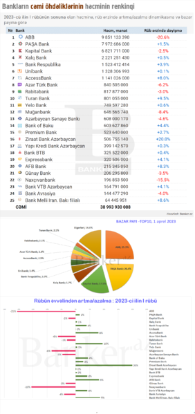 Bankların öhdəliklərinin həcmi, rüblük dinamikası və bazar payına görə RENKİNQİ (01.04.2023)