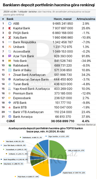 Depozit portfelinə görə renkinq: dinamika və bazar payı (01.10.2024)