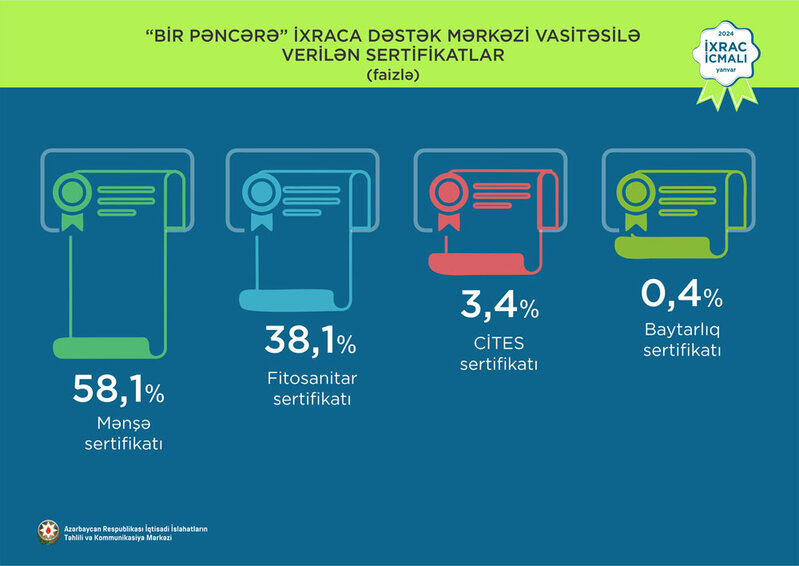 Elektrik enerjisi 1-ci, qızıl 2-ci, pomidor 3-cü olub - 