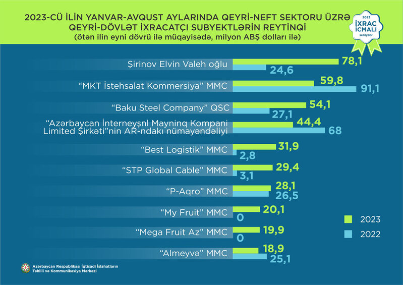 Elvin Şirinov Azərbaycanın ən böyük özəl ixracatçısı olaraq qalır - SİYAHI