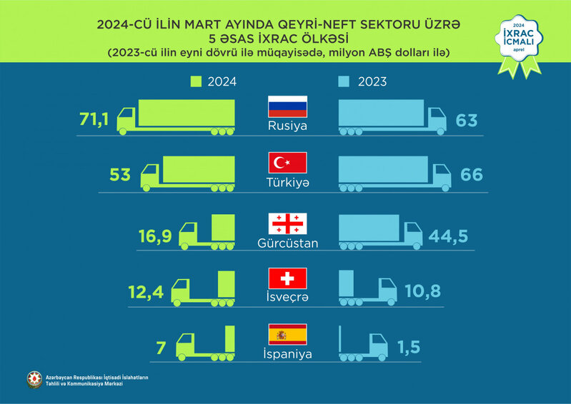 Mahlıc 1-ci, pomidor 2-ci, elektrik enerjisi 3-cü olub - Azərbaycanın qeyri-neft ixracı açıqlandı