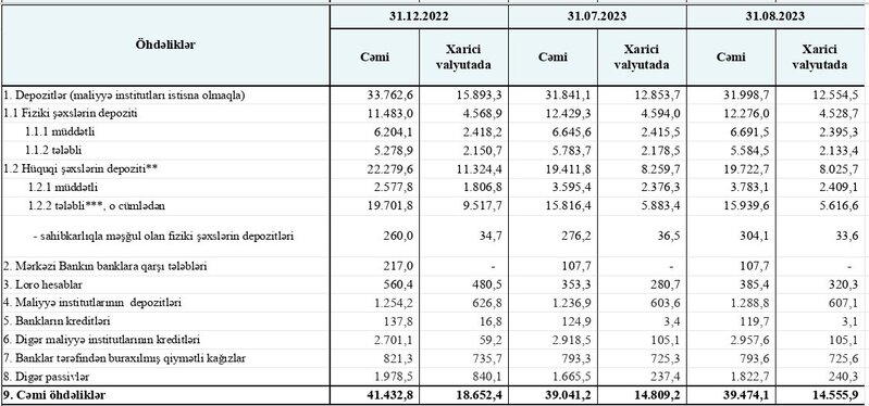 Bank sektorunda vəziyyət necədir? - ƏN SON RƏQƏMLƏR