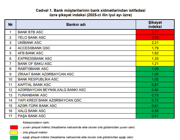 Bankların iyul üzrə şikayət indeksi açıqlandı – SİYAHI
