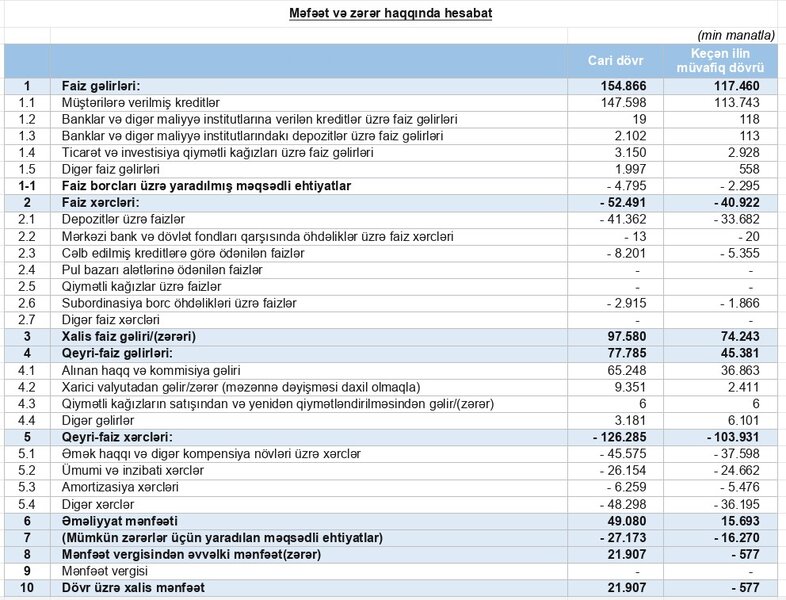 Milyonlarla insanın müştərisi olduğu bank maliyyə vəziyyətini açıqladı