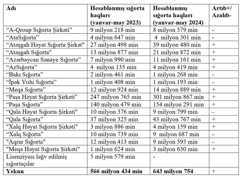 7 sığorta şirkətində tənəzzül - ADLARI