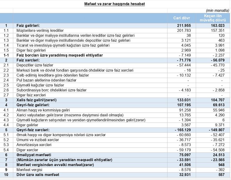 Ötən il xalis mənfəətini 59 dəfə artıran bank