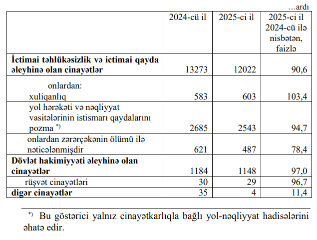 Ötən il Azərbaycanda iqtisadi sahədə 13 mindən çox cinayət hadisəsi qeydə alınıb