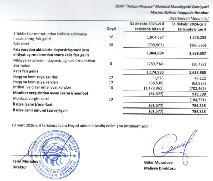 Bank omayan kredit təşkilatı mənfəətdən zərərə keçib