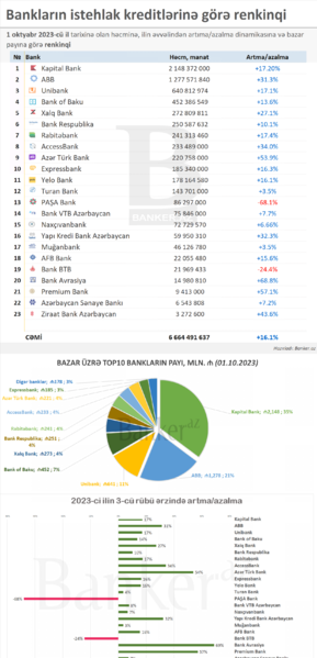 Bankların istehlak kreditləri: həcm, bazar payı, 2023-cü ilin ilk yarısı üzrə dinamikası [renkinq]