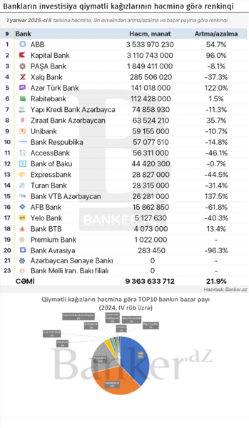 Banklar keçən il qiymətli kağızlara böyük yatırımlar ediblər – Renkinq