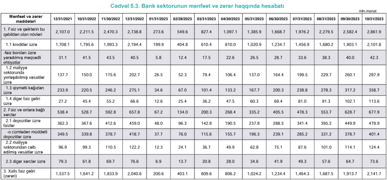 Azərbaycanın bank sektoru on aya 1 milyarda yaxın xalis mənfəət etdiyini açıqladı