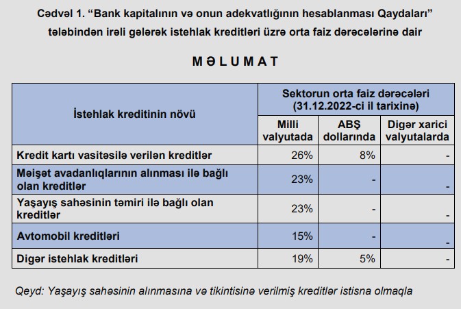 Azərbaycanda məişət avadanlıqlarını kreditlə almaq bahalaşıb