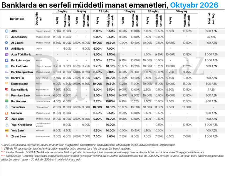 Manat əmanətlərinə illik 11%-dək gəlir — Ən yüksək faizi hansı banklar verir? (oktyabr)