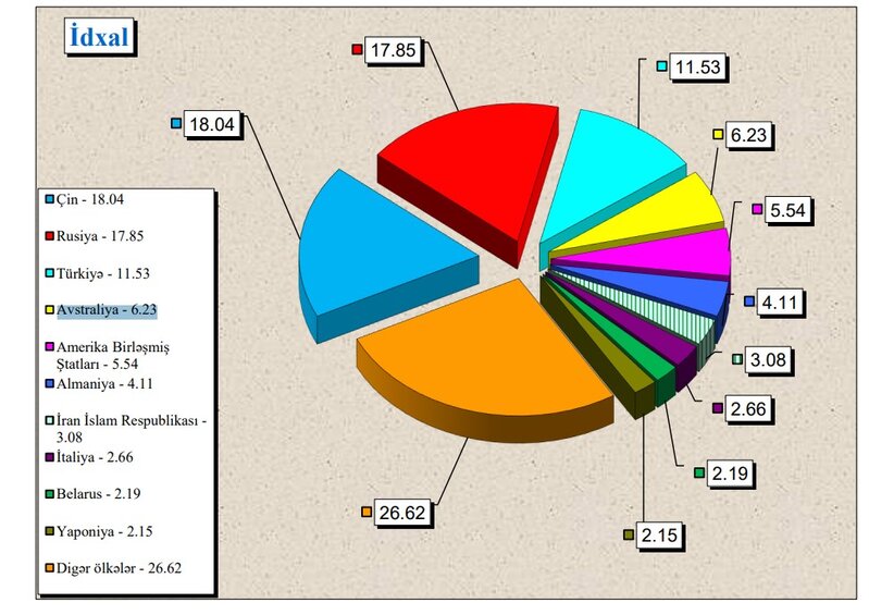 Azərbaycanın idxalında əsas ölkələr siyahısında sürpriz ad